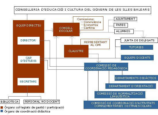 Organigrama del centre